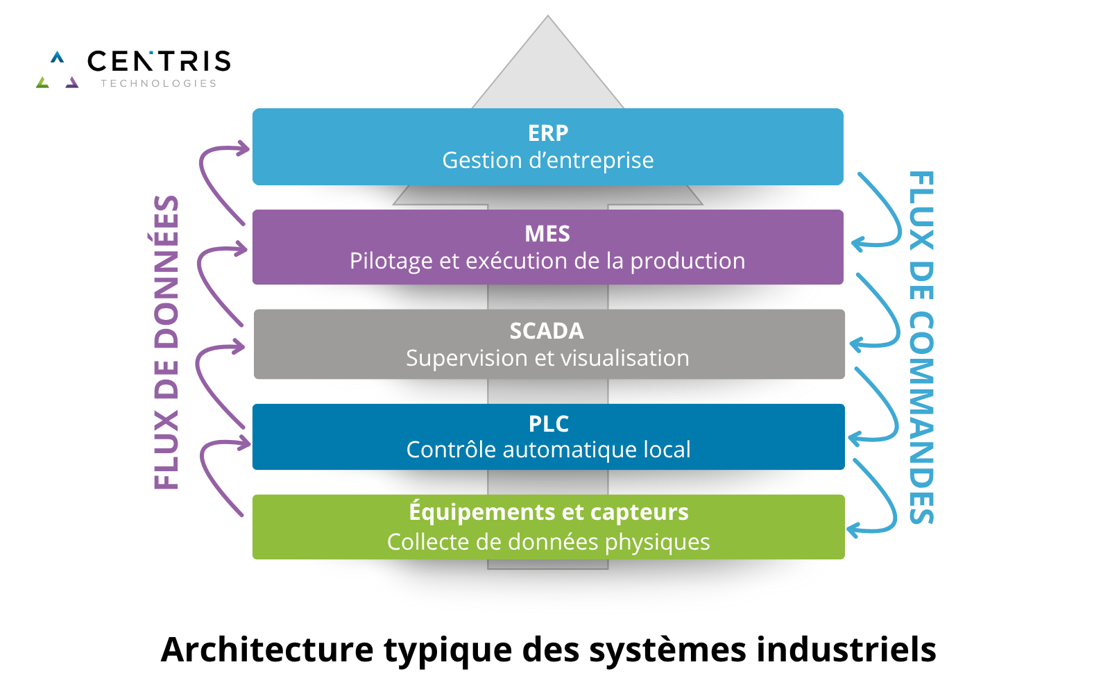 Comment un logiciel MES propulse la performance industrielle - Centris ...