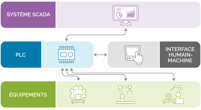 Schéma d’architecture SCADA avec capteurs, PLC, HMI et serveur de supervision